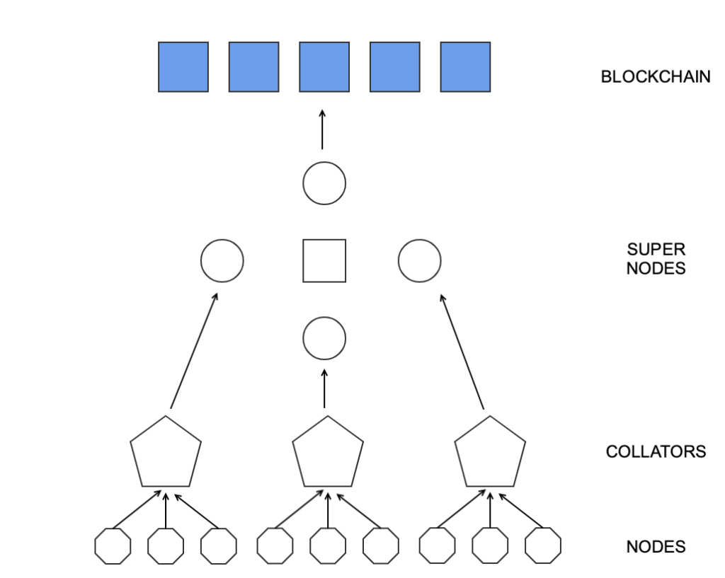 Ethereum Sharding 